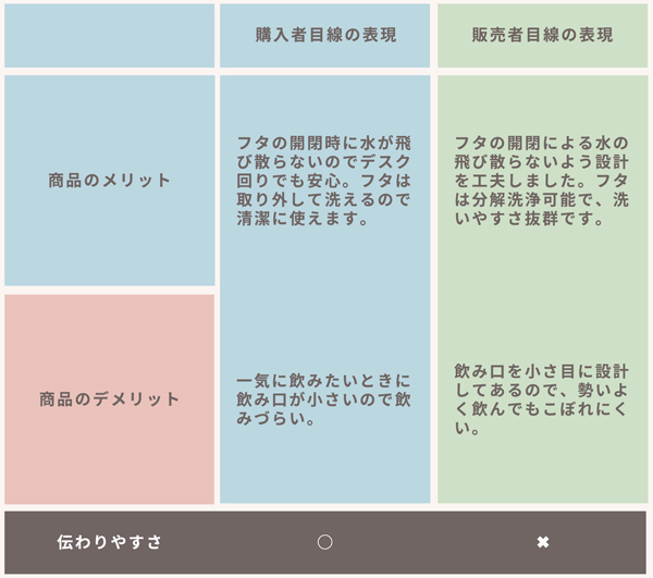メリットやデメリットは分かりやすく、しっかり伝えるようにする。